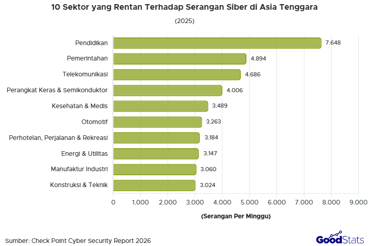 Singapura memiliki tingkat keamanan siber tertinggi di Asia Tenggara. Lantas, di posisi berapa Indonesia? Simak perbandingannya di sini.