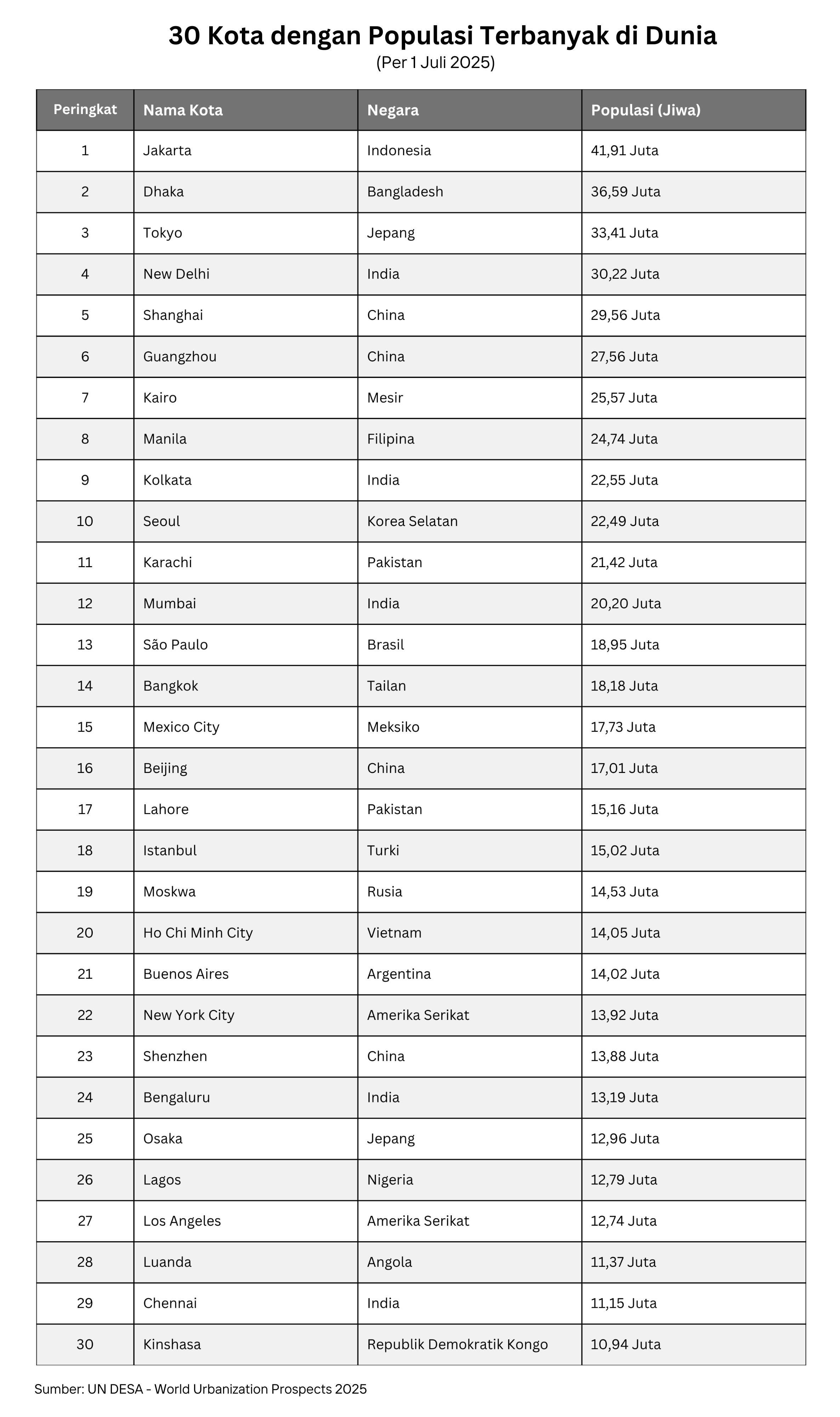 Daftar 30 kota dengan populasi terbanyak di dunia pada 2025. Jakarta menjadi nomor satu dengan populasi mencapai 41,91 juta jiwa.