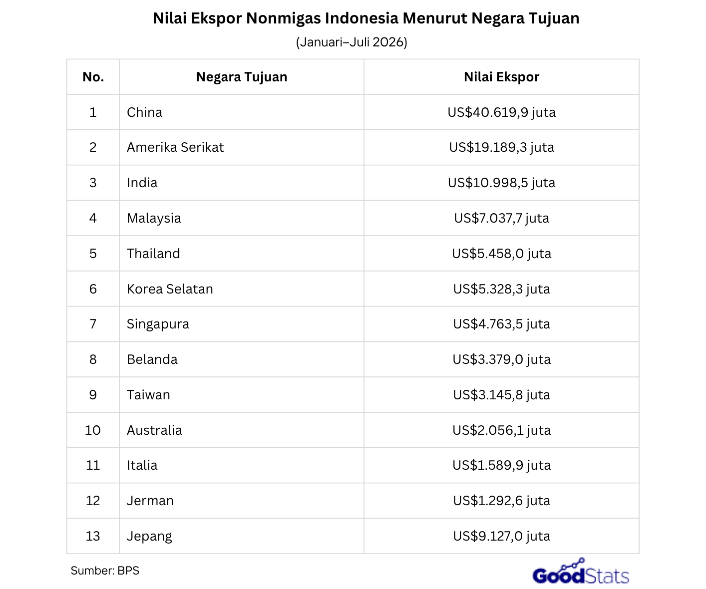 Simak daftar produk ekspor terbesar Indonesia pada Juli 2026 serta negara tujuan ekspor dengan nilai perdagangan tertinggi.