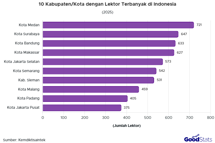 Dosen di Indonesia punya beragam jabatan akademik. Lantas, jabatan apa yang paling banyak? Simak sebaran lektor berdasarkan wilayah di sini.
