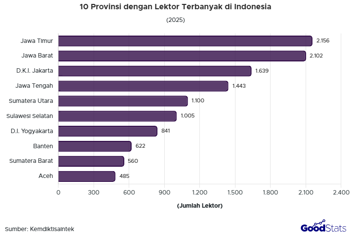 Dosen di Indonesia punya beragam jabatan akademik. Lantas, jabatan apa yang paling banyak? Simak sebaran lektor berdasarkan wilayah di sini.