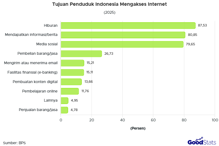 Simak profil pengguna internet di Indonesia 2025 berdasarkan provinsi, jenis kelamin, generasi, pendidikan, perangkat, lokasi, hingga tujuan penggunaannya.