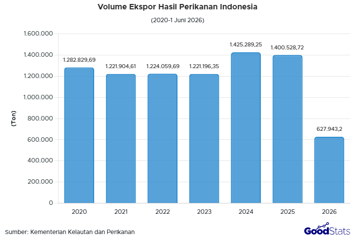 Ekspor hasil perikanan Indonesia 2026 melemah, simak perkembangan volume ekspor serta komoditas dengan volume dan nilai ekspor terbesar.