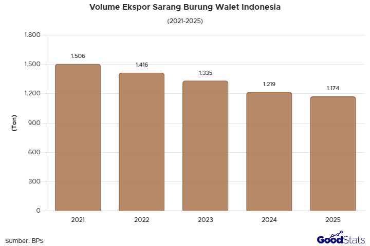 Simak data ekspor sarang burung walet Indonesia 2021-2025, mulai dari volume ekspor hingga negara tujuan dengan nilai ekspor terbesar.