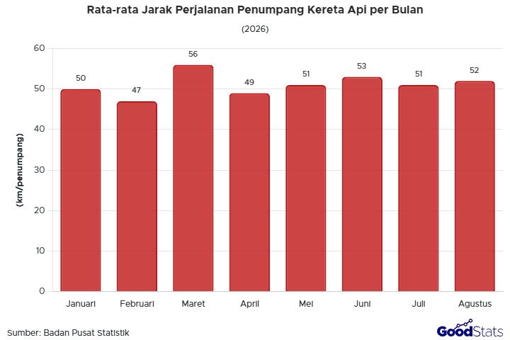 Penumpang kereta api mencapai 52 juta dalam sebulan pada 2026. Simak bulan dengan penumpang terbanyak serta tren jarak tempuh perjalanannya.