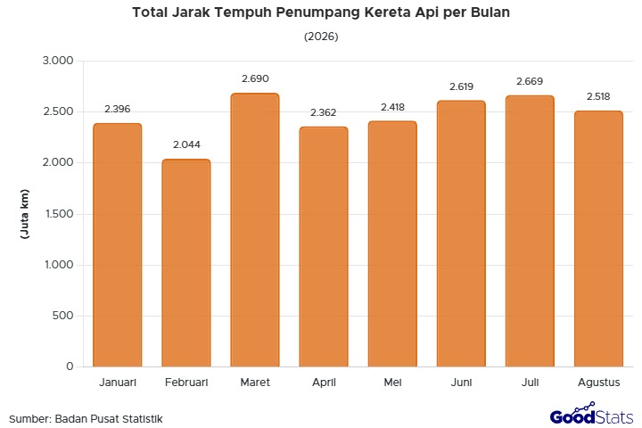 Penumpang kereta api mencapai 52 juta dalam sebulan pada 2026. Simak bulan dengan penumpang terbanyak serta tren jarak tempuh perjalanannya.