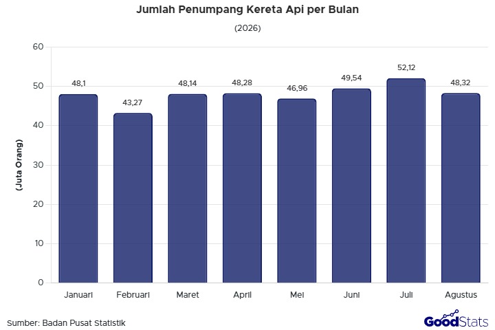 Penumpang kereta api mencapai 52 juta dalam sebulan pada 2026. Simak bulan dengan penumpang terbanyak serta tren jarak tempuh perjalanannya.