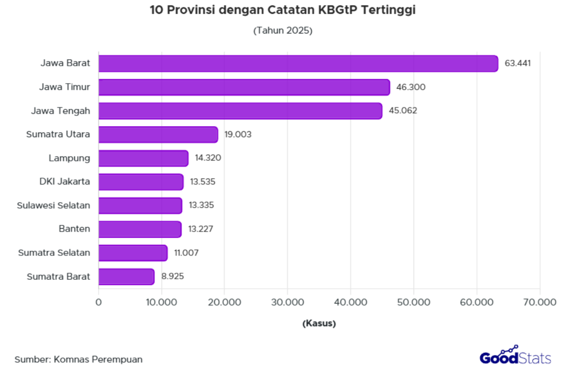 Jawa Barat Catatkan Kasus Kekerasan Berbasis Gender terhadap Perempuan Tertinggi 2025