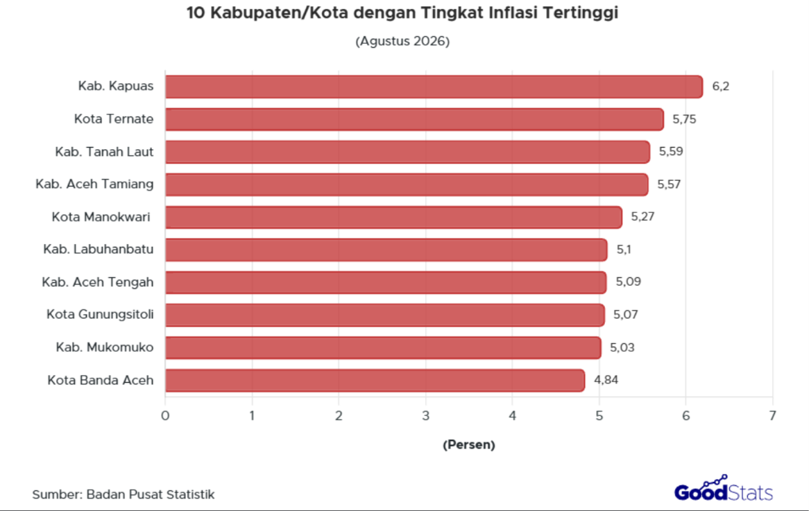 Inflasi tertinggi terjadi di Kabupaten Kapuas, mencapai 6,20% year-on-year pada Agustus 2026.
