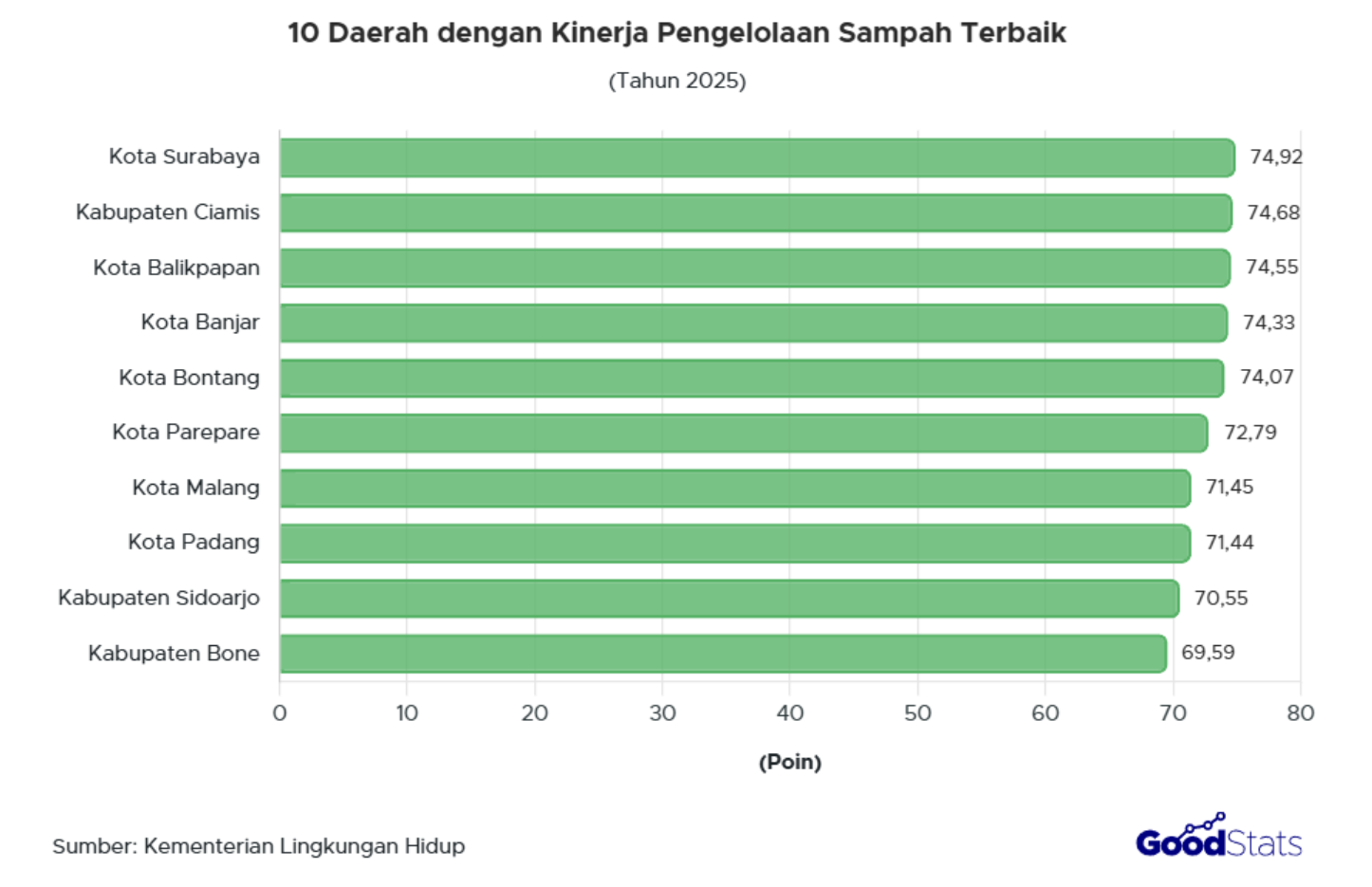 Kota Surabaya mendapat predikat Kota Terbaik 1 pada kategori peraih Sertifikat Menuju Kabupaten atau Kota Bersih, Nasional, dengan nilai 74,92. 