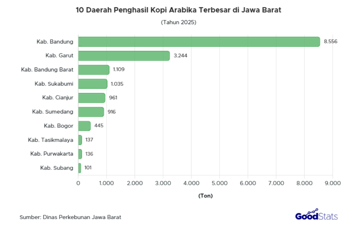 Kabupaten Bandung tunjukkan produktivitas tinggi pada komoditas kopi Arabika, capai 8.556 ton pada tahun 2025.