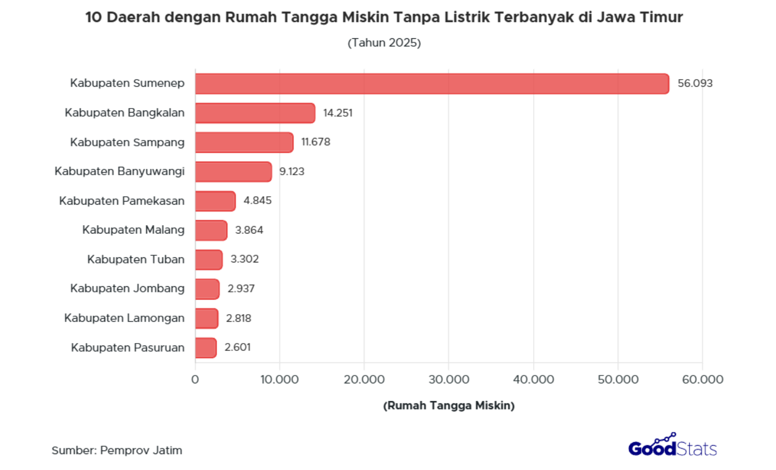 56.093 rumah tangga miskin di Kabupaten Sumenep hidup tanpa listrik, tertinggi se-Jawa Timur.