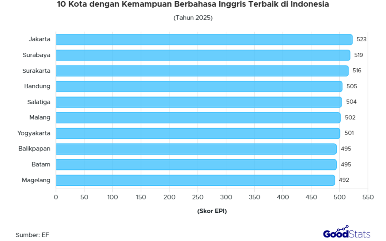 Duduki peringkat 80 global, kemampuan bahasa Inggris di Indonesia tergolong rendah.