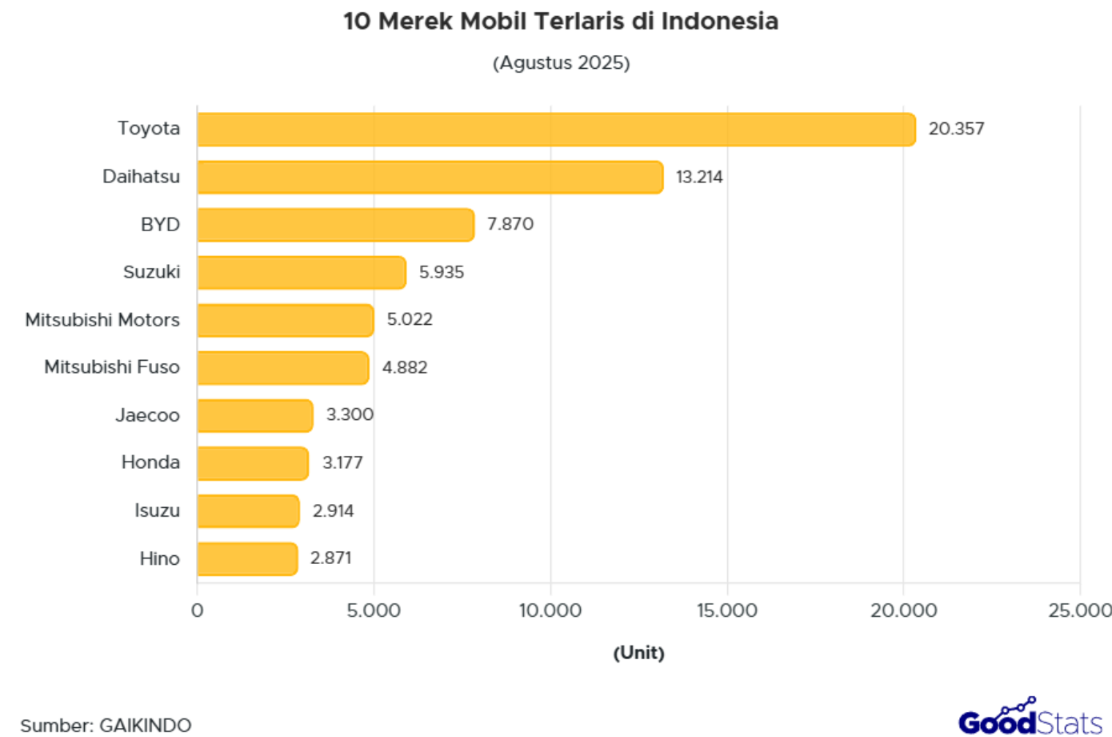 Pada Agustus 2026, penjualan mobil Toyota capai 20.357 unit, jadi yang tertinggi di Indonesia.