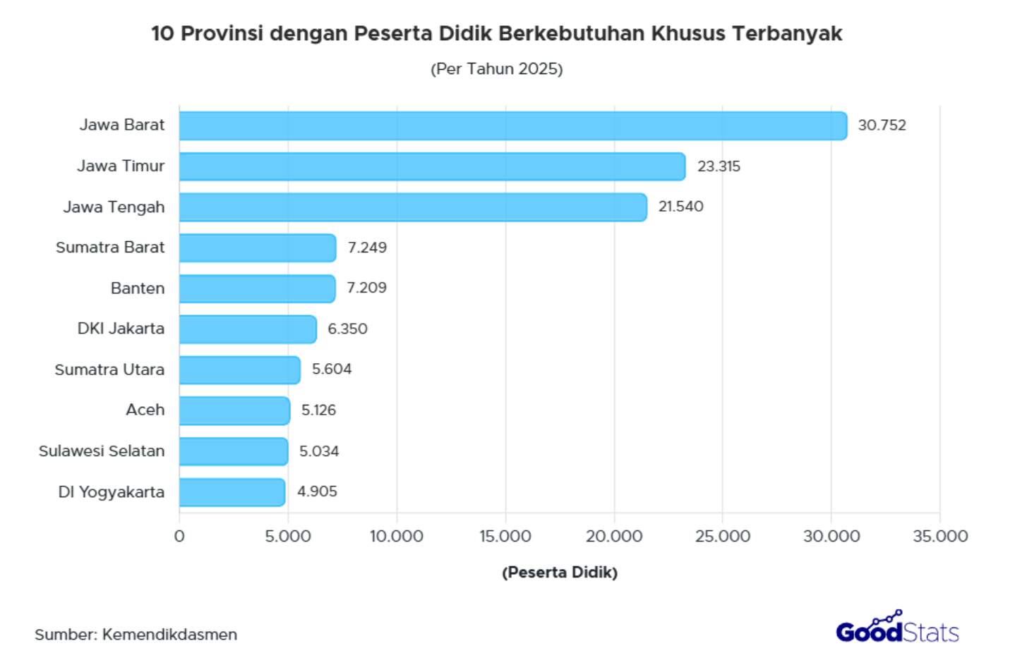 Jawa Barat jadi provinsi dengan total peserta didik berkebutuhan khusus terbanyak, yaitu sejumlah 30.752 siswa.