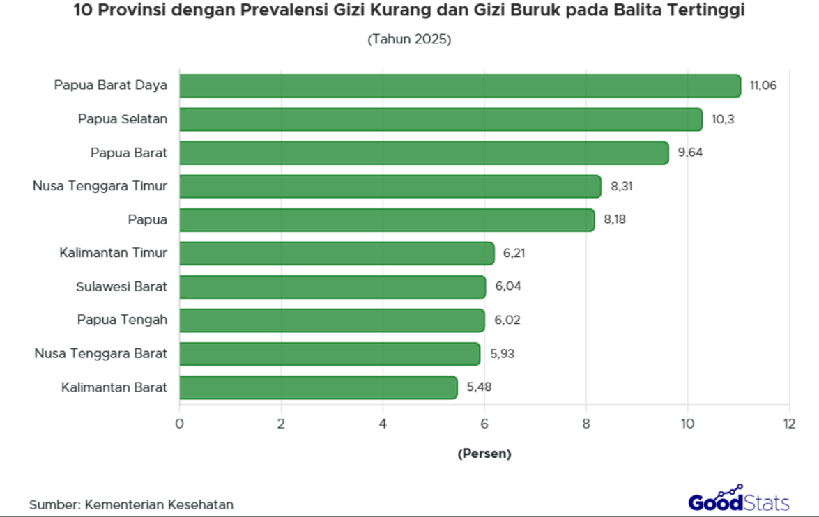 Tingkat prevalensi balita wasting (gizi kurang dan gizi buruk) Provinsi Papua Barat capai 11,06%, hampir 3 kali lipat nasional. 