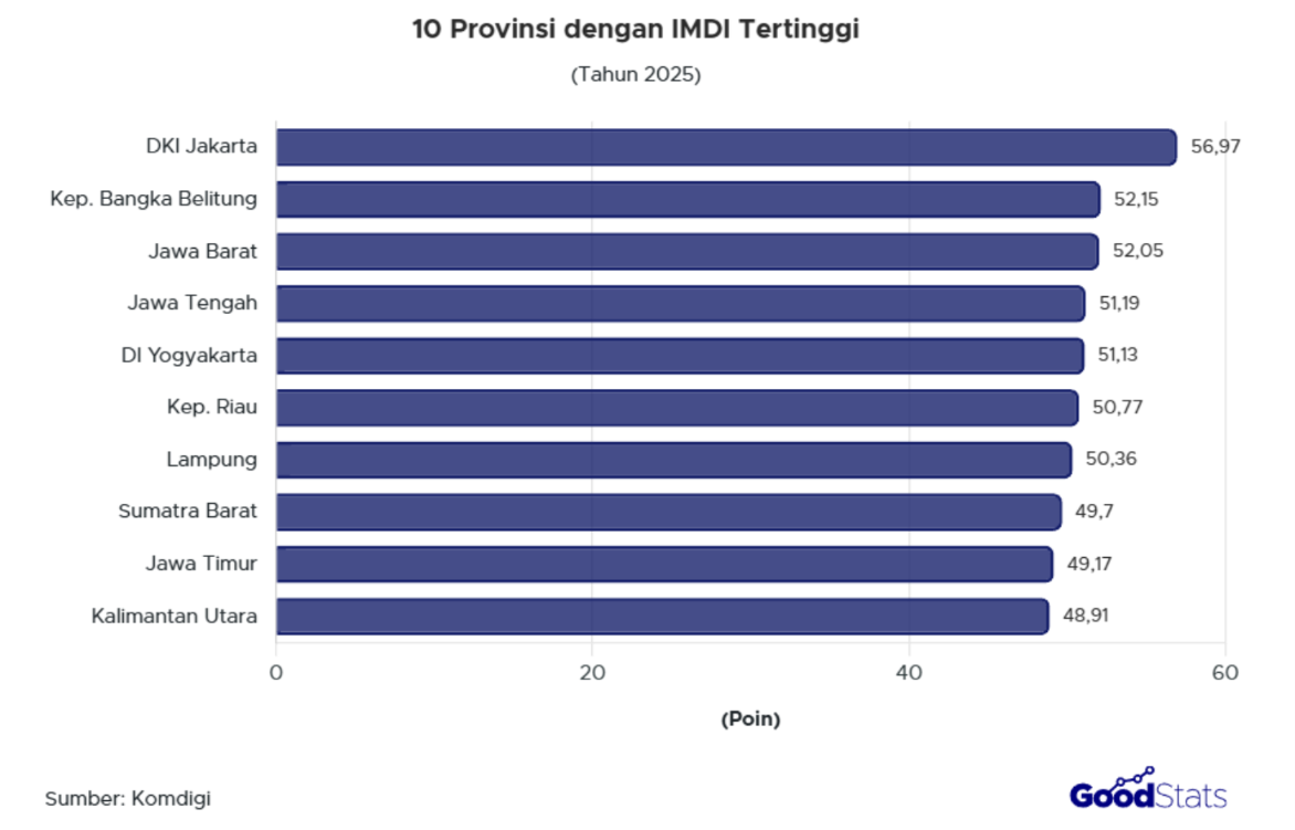 Indeks Masyarakat Digital Indonesia meningkat pada tahun 2025 hingga capai angka 44,53. Namun, persebaran dan nilai antar pilarnya masih belum merata.