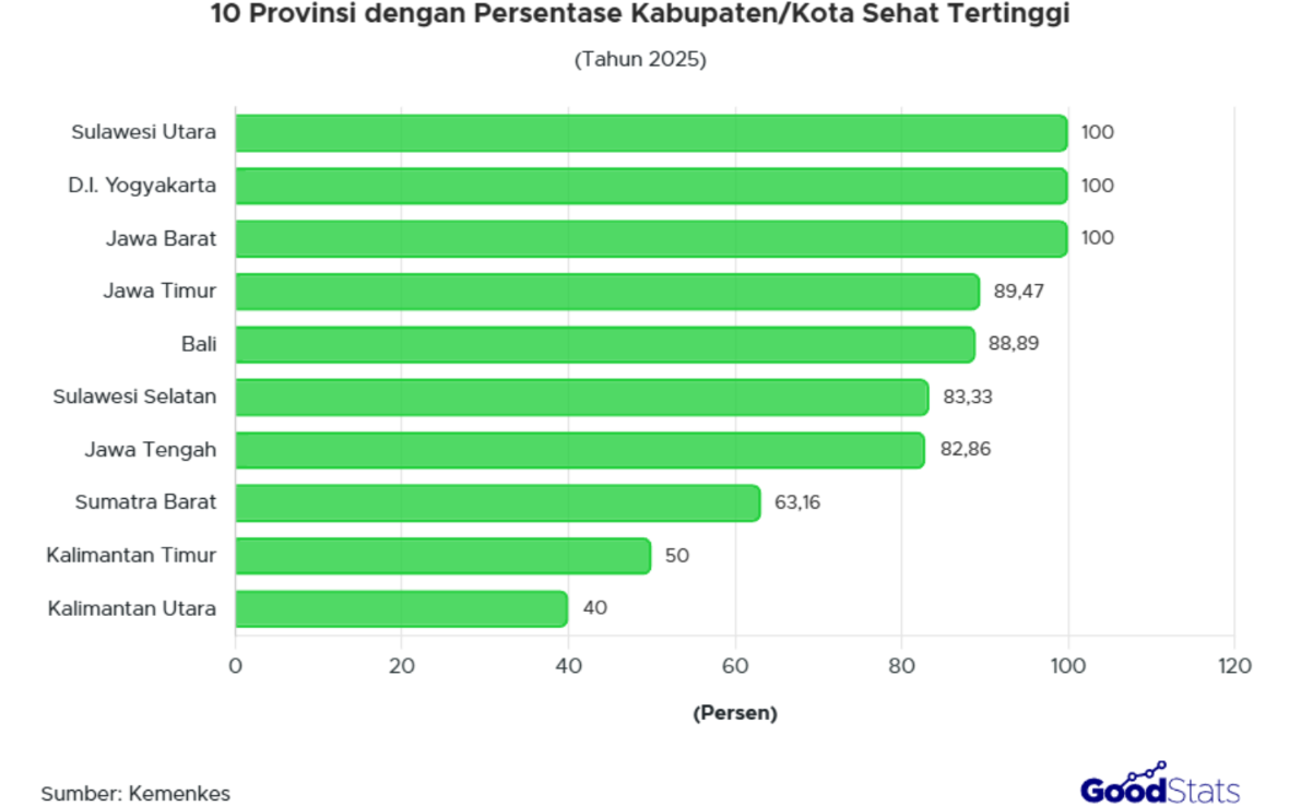 Seluruh daerah di Sulawesi Utara, D.I.Yogyakarta, dan Jawa Barat telah memenuhi standar sebagai Kabupaten/Kota Sehat menurut Kemenkes tahun 2025.