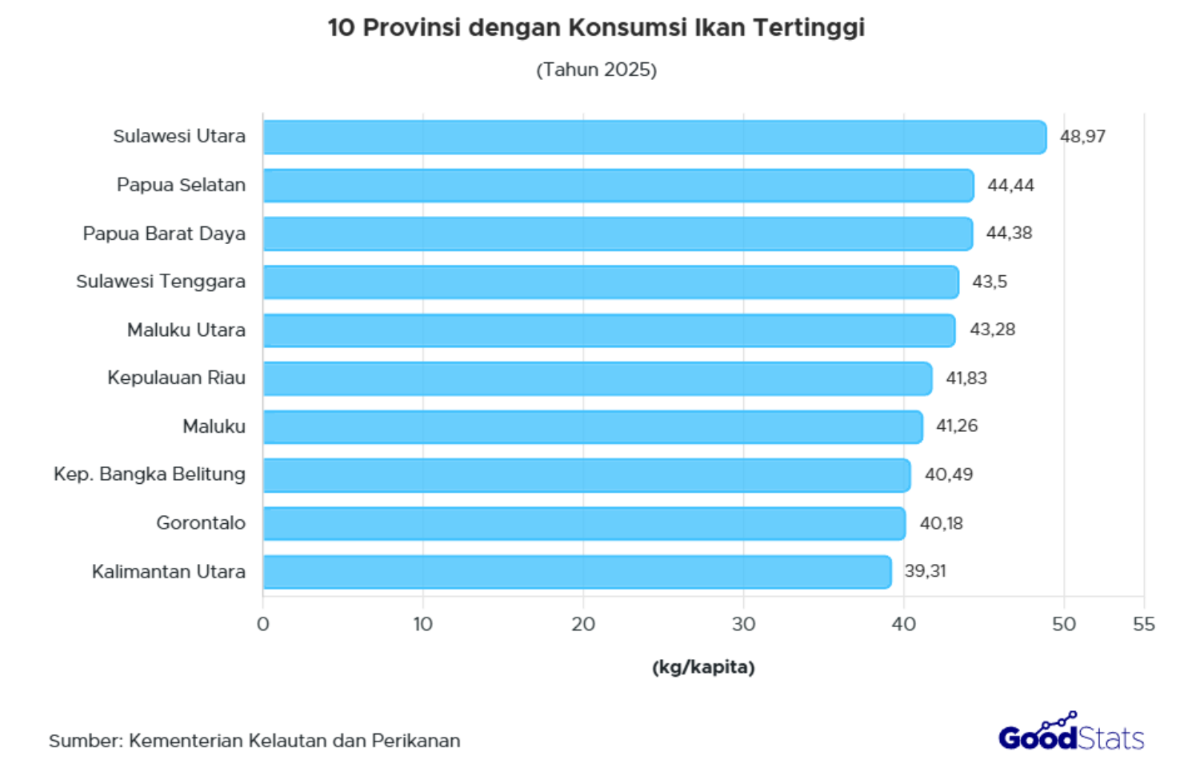 Konsumsi ikan masyarakat Sulawesi Utara pada tahun 2025 capai 48,97 kg per kapita, hampir dua kali lipat konsumsi nasional.