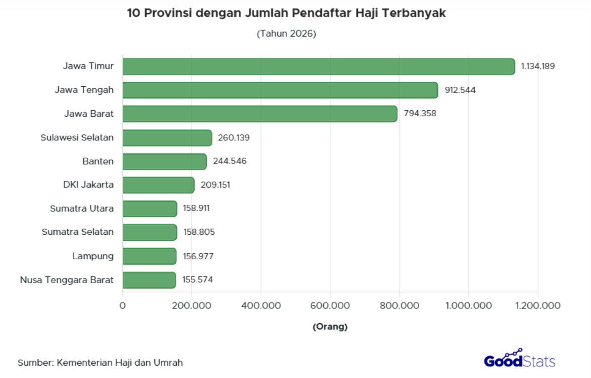 Total pendaftar haji dari Provinsi Jawa Timur capai 1.134.189 calon jamaah, sumbang 20% pendaftar nasional.