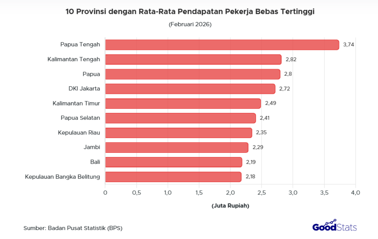 Papua Tengah jadi provinsi dengan rata-rata pendapatan bersih tertinggi untuk pekerja bebas, raih Rp3,74 juta.