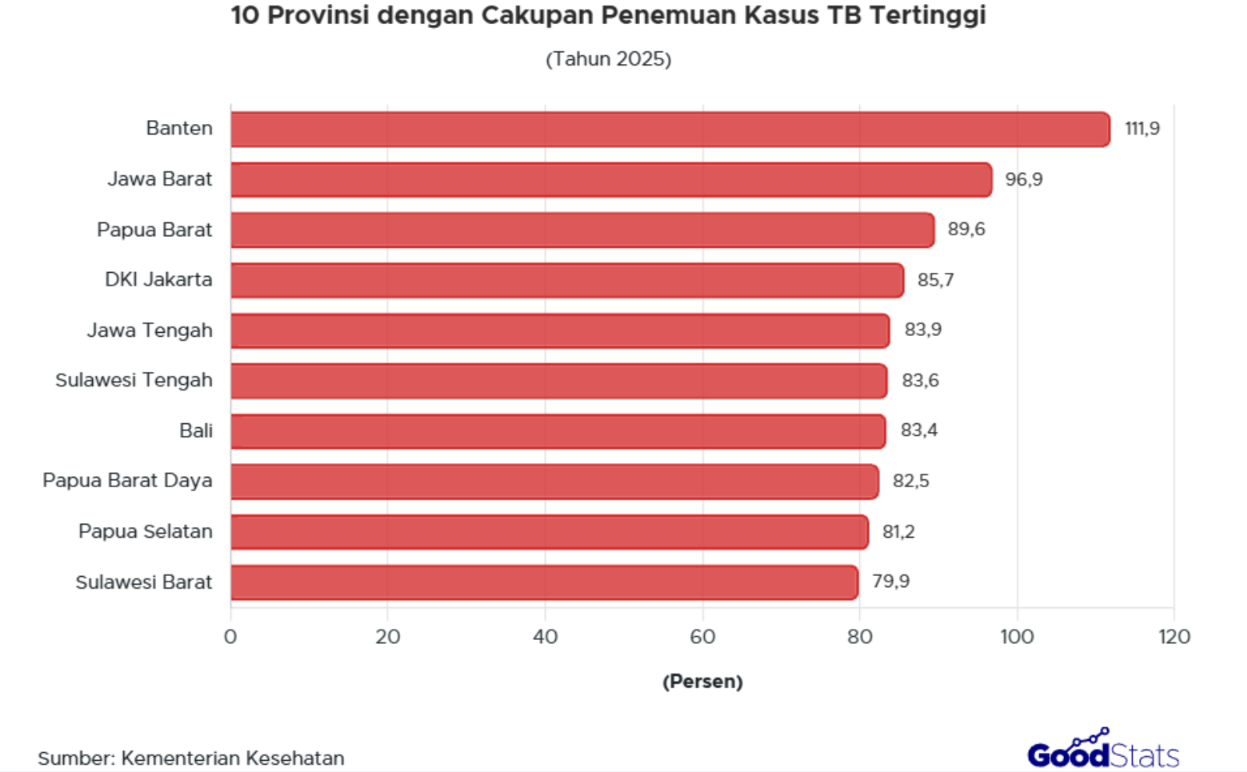 Cakupan penemuan kasus TB di Banten dan Jawa Barat berhasil capai target renstra, masing-masing 111,9% dan 96,9% pada tahun 2025. 
