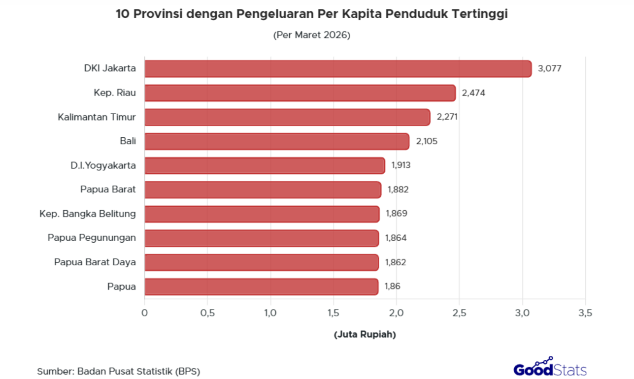 Rata-rata pengeluaran per kapita sebulan penduduk DKI Jakarta capai Rp3.077.110 pada Maret 2026.