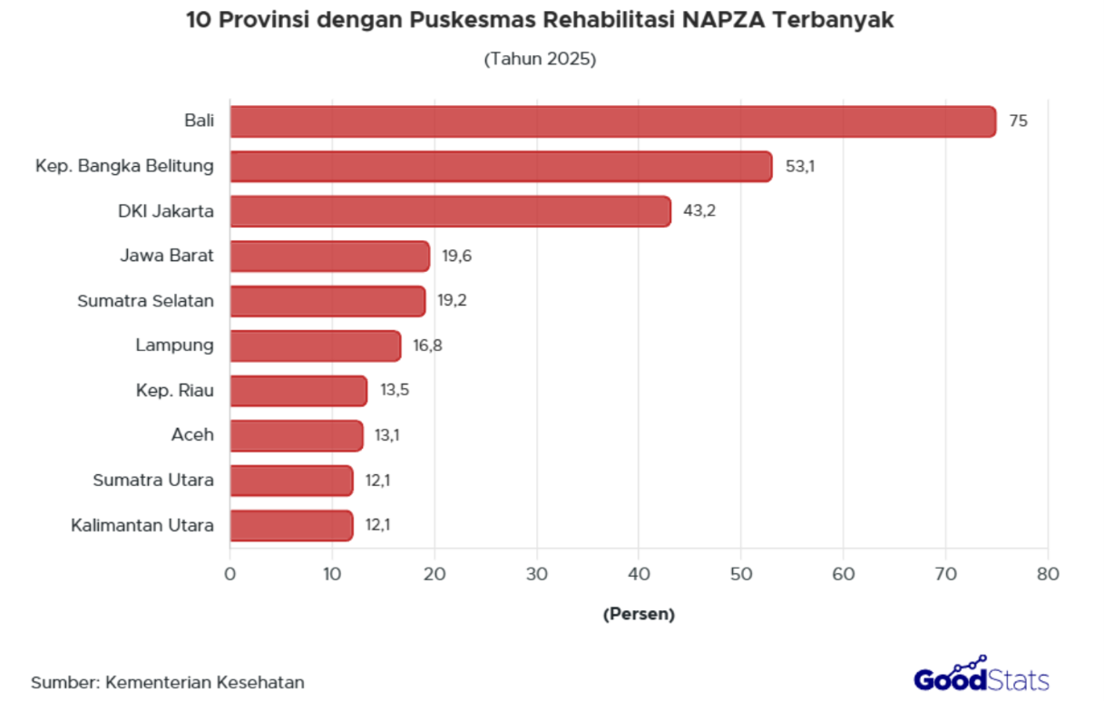 75% puskesmas di Bali memiliki layanan rehabilitasi NAPZA, jauh lampaui rata-rata nasional.