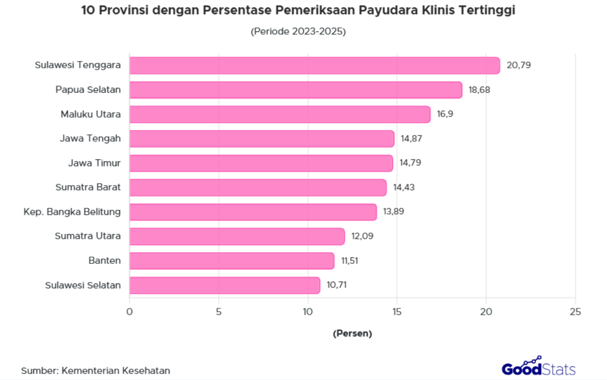 Cakupan pemeriksaan payudara klinis tertinggi dilaporkan oleh Sulawesi Tenggara, capai 20,79%.