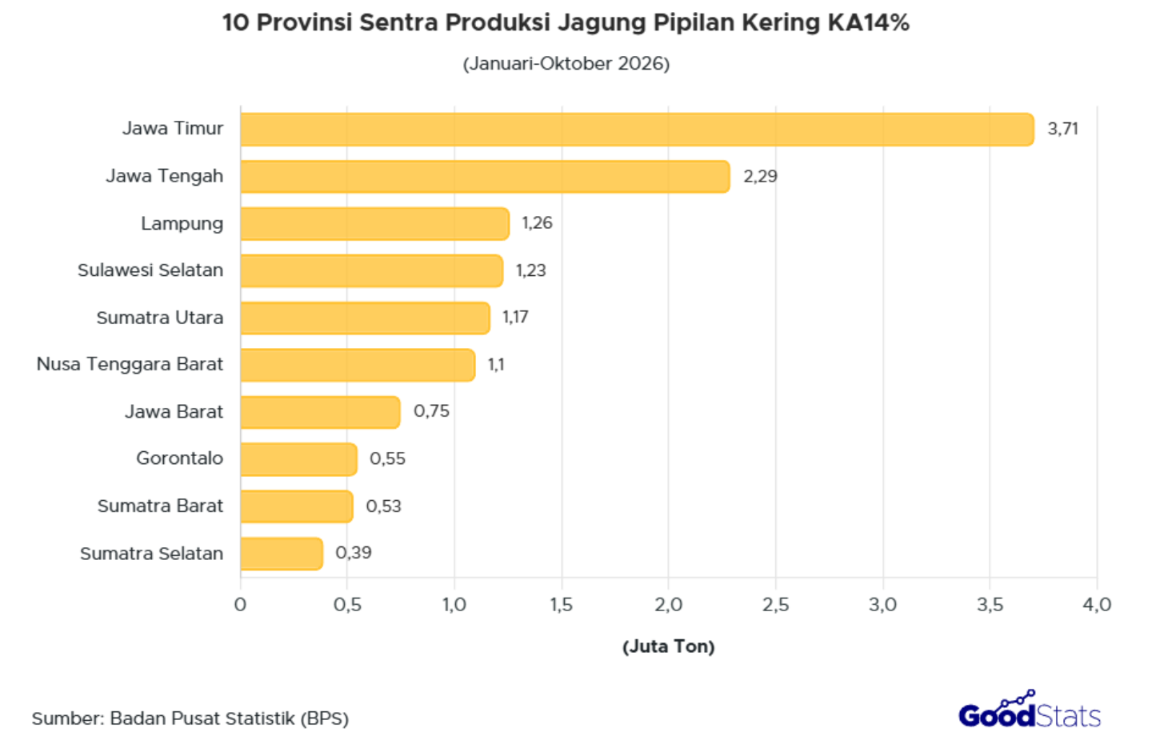 Jawa Timur menjadi provinsi penghasil jagung pipilan kering dengan kadar air 14% tertinggi pada periode Januari-September 2026, capai 3,71 ton.