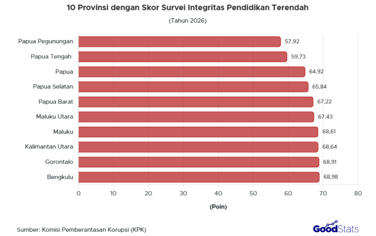 Papua Pegunungan jadi provinsi dengan indeks integritas pendidikan terendah berdasarkan survei 2026, di angka 57,92 (rentan).