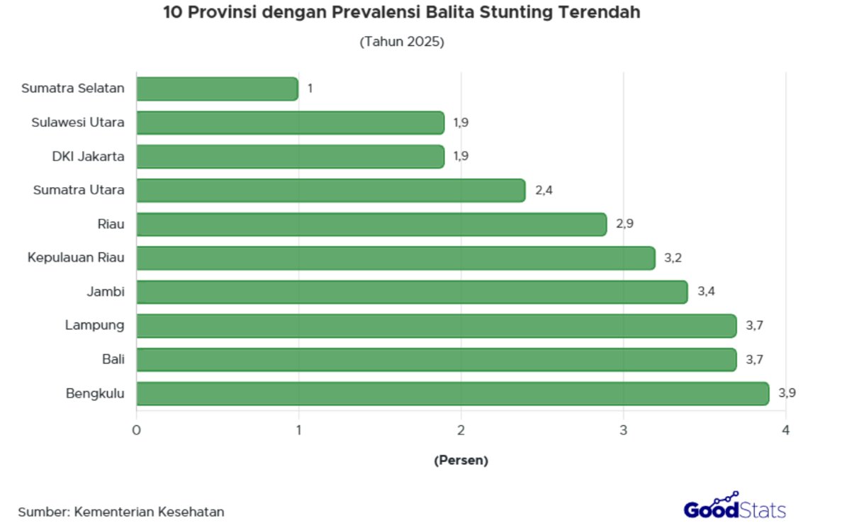 Prevalensi stunting pada balita di Sumatra Selatan sangat rendah, bahkan jauh dari nilai nasional, berada di angka 1%.