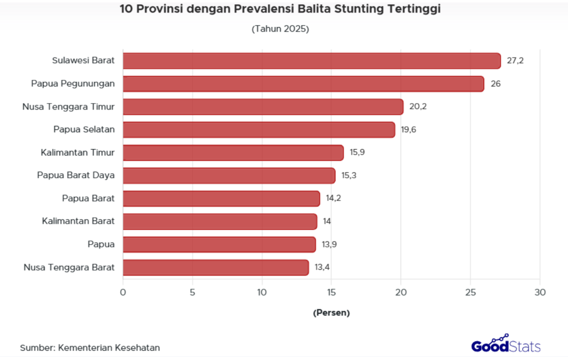 Tingkat balita stunting di Sulawesi Barat capai 27,2%, 3 kali lipat lebih tinggi dari rata-rata nasional.