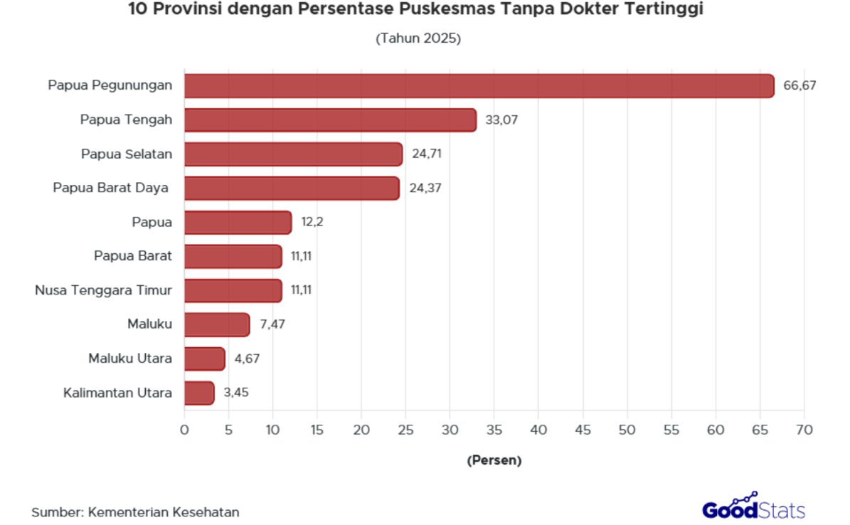 66,67% Puskesmas di Provinsi Papua Pegunungan tidak memiliki dokter, bukti diperlukannya pemerataan distribusi tenaga kesehatan di Indonesia.