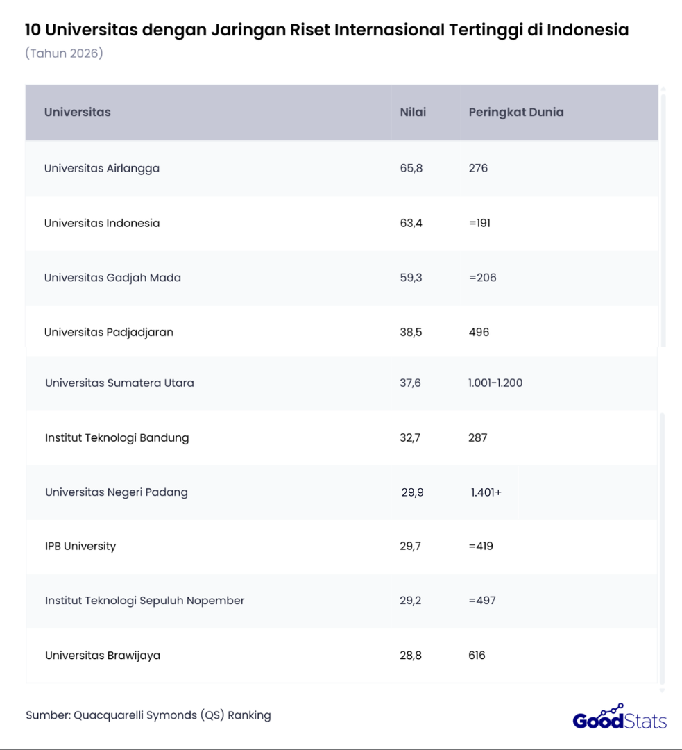 Universitas Airlangga tempati posisi pertama jaringan riset internasional tertinggi di Indonesia dengan skor 65,8, lampaui UI.