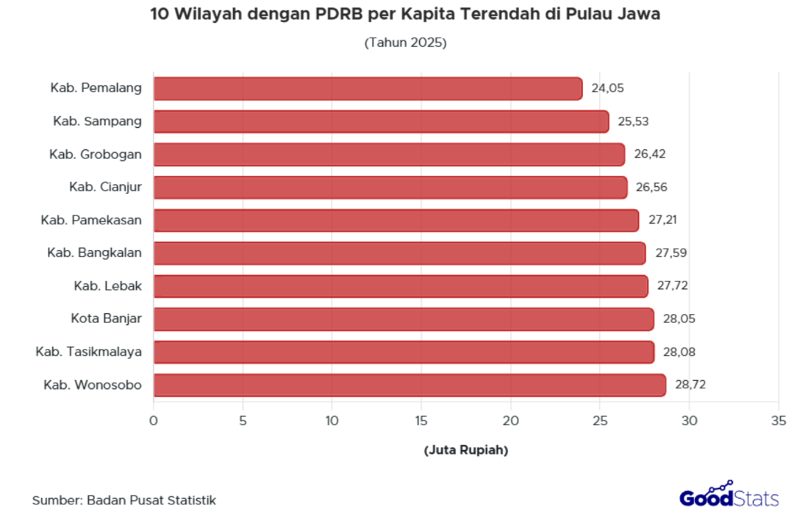 Nilai PDRB terendah di Pulau Jawa tercatat di Kabupaten Pemalang Jawa Tengah, yaitu sebesar 24,05 juta per kapita pada tahun 2025.