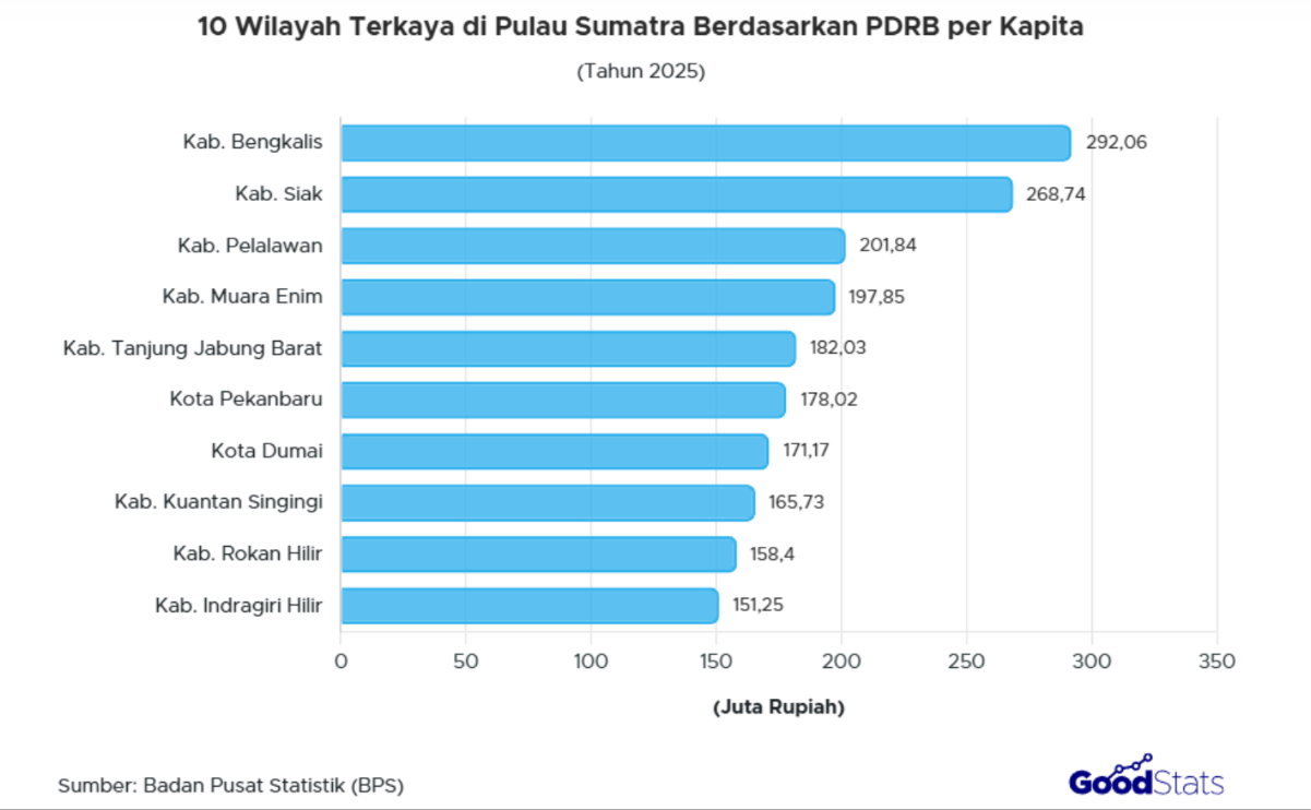 Kabupaten Bengkalis di Provinsi Riau catatkan nilai PDRB tertinggi di Sumatra, capai Rp292,06 per kapita pada tahun 2025.