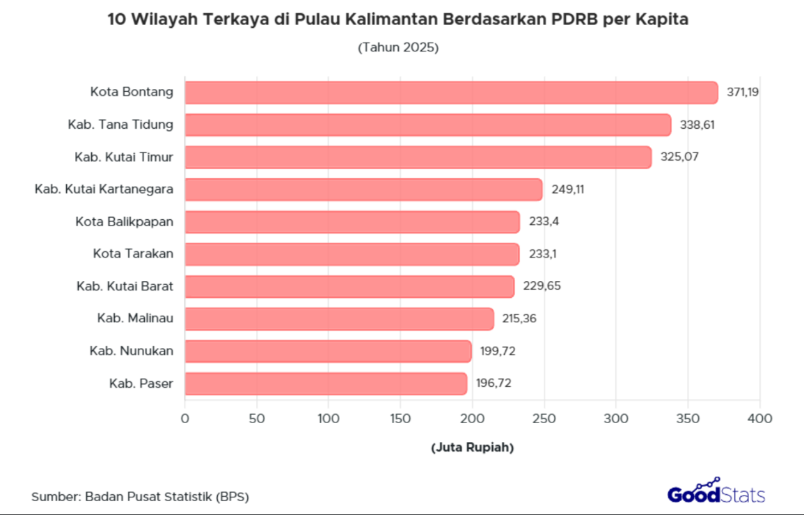Kota Bontang mencatatkan nilai PDRB sebesar Rp371,19 juta per kapita pada tahun 2025, jadi yang tertinggi se-Kalimantan. 