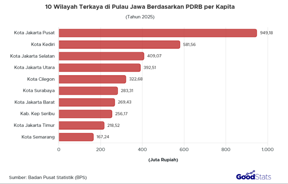 Kota Jakarta Pusat mencatatkan nilai PDRB ADHB per kapita tertinggi pada tahun 2025 untuk area Jawa-Bali, yaitu sebesar 949,18 juta rupiah. 