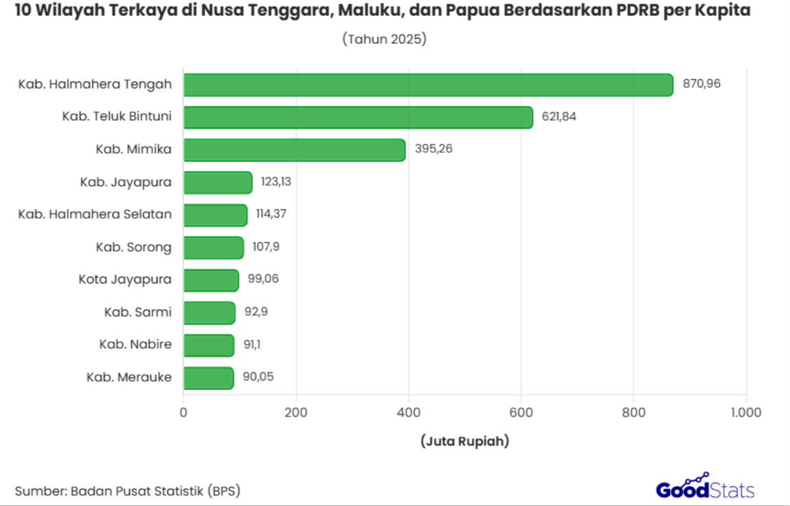 Kabupaten Halmahera Tengah tempati posisi pertama PDRB tertinggi dengan PDRB ADHB senilai Rp870,96 juta per kapita.