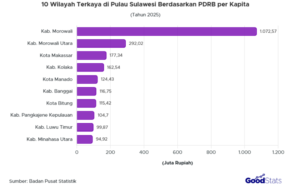Nilai PDRB Kabupaten Morowali capai Rp1,07257 miliar per kapita pada tahun 2025, jadi yang tertinggi se-Indonesia hingga melampaui Jakarta Pusat.