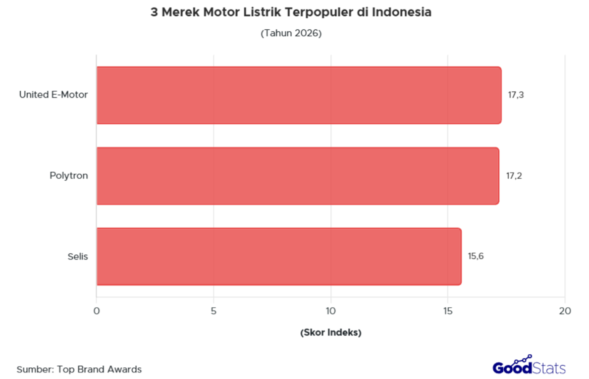 United E-Motor jadi merek motor listrik terpopuler, capai skor indeks 17,3% pada penghargaan Top Brand Awards.