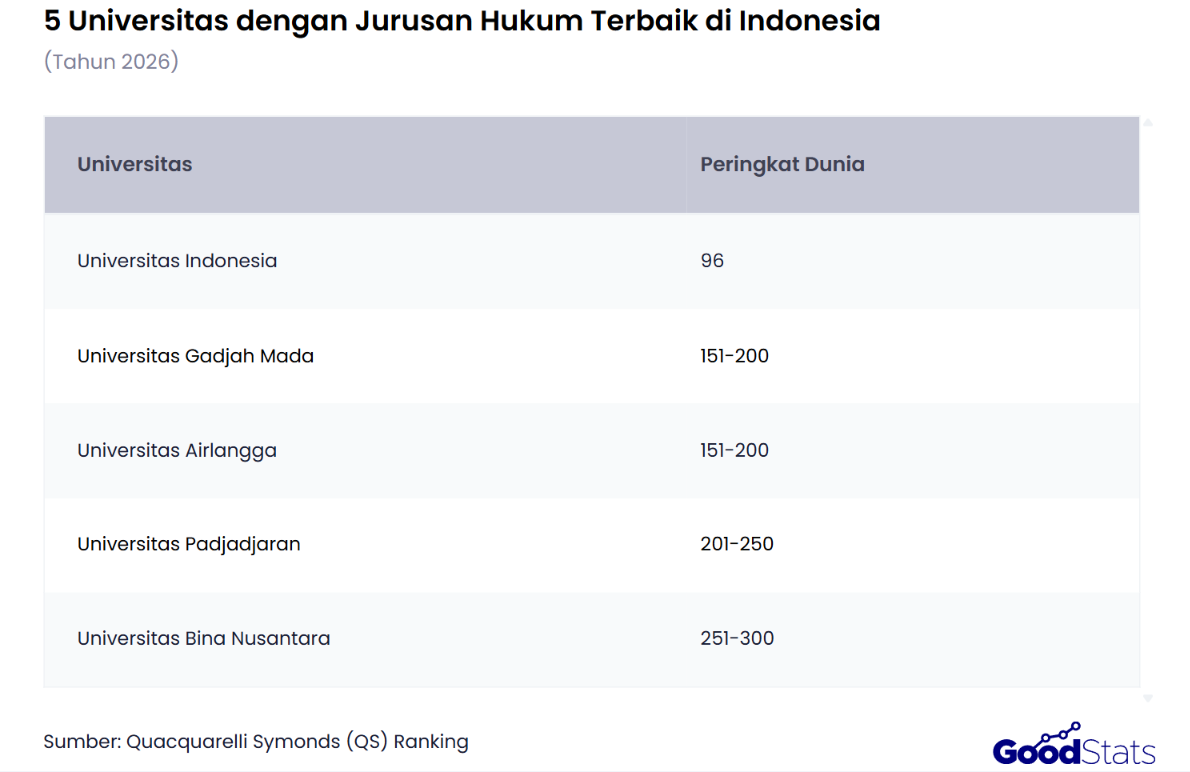 Universitas Indonesia duduki peringkat puncak dengan jurusan hukum terbaik di Indonesia menurut QS World University Ranking.
