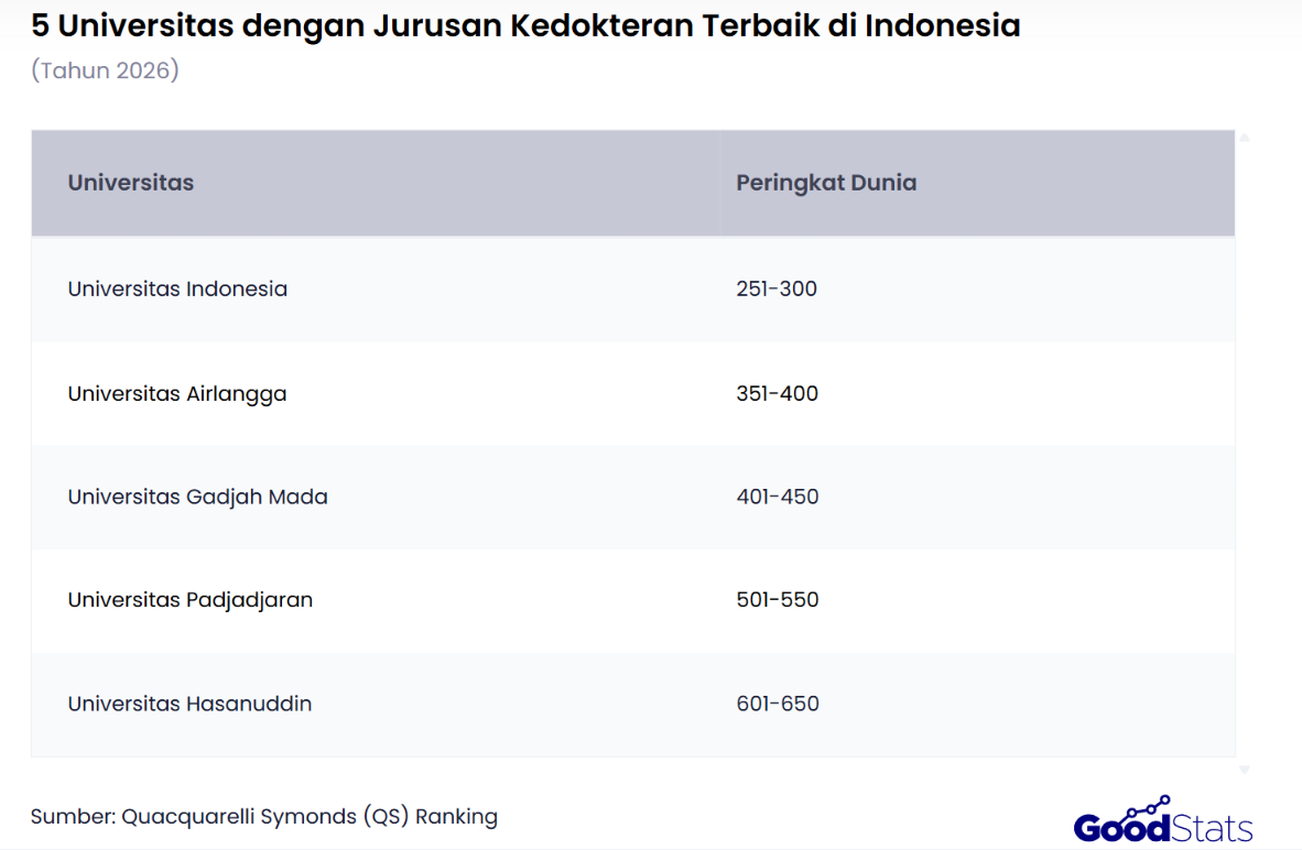 Universitas Indonesia menduduki peringkat pertama di Indonesia untuk jurusan Kedokteran versi QS World University Rankings.