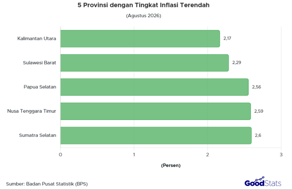 Kalimantan Utara menduduki posisi teratas sebagai provinsi dengan tingkat inflasi terendah, dengan persentase 2,17% y-on-y pada Agustus 2026.