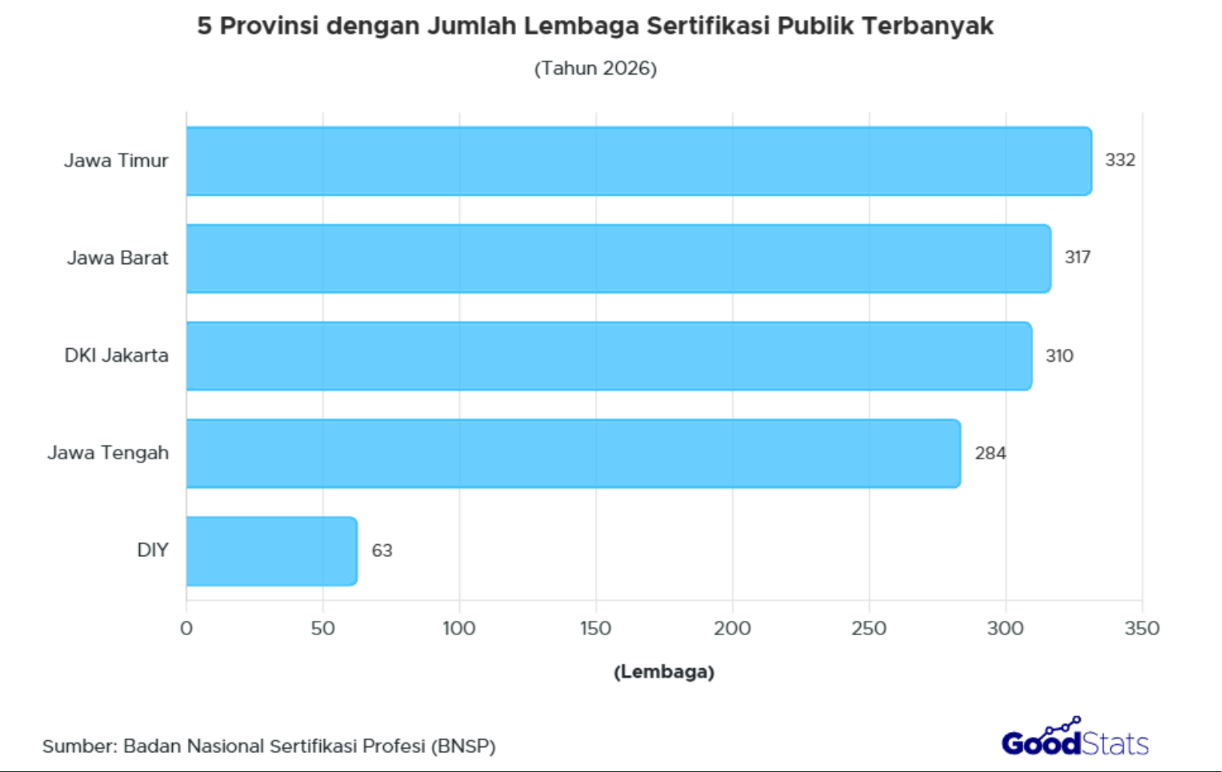 Per September 2026, BNSP mencatat terdapat 332 Lembaga Sertifikasi Publik (LSP) di Jawa Timur.