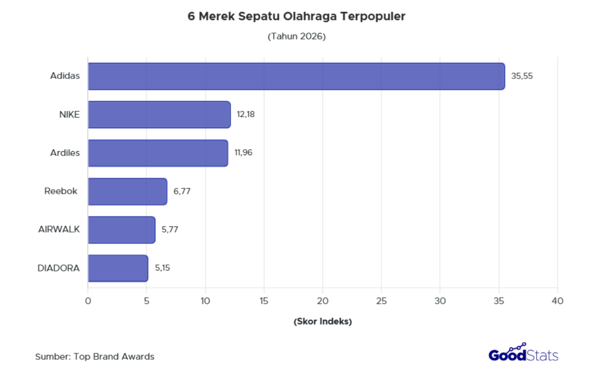 Adidas masih menjadi merek sepatu olahraga paling populer di Indonesia, dengan skor indeks 35,55%.