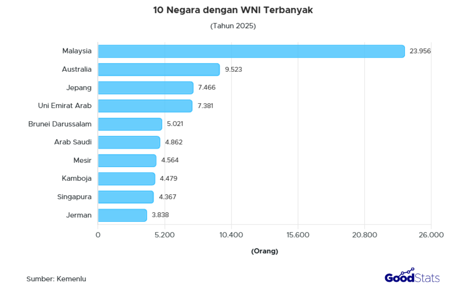 Malaysia menempati urutan pertama dengan jumlah WNI terbanyak, yaitu 23.956 jiwa pada tahun 2025.