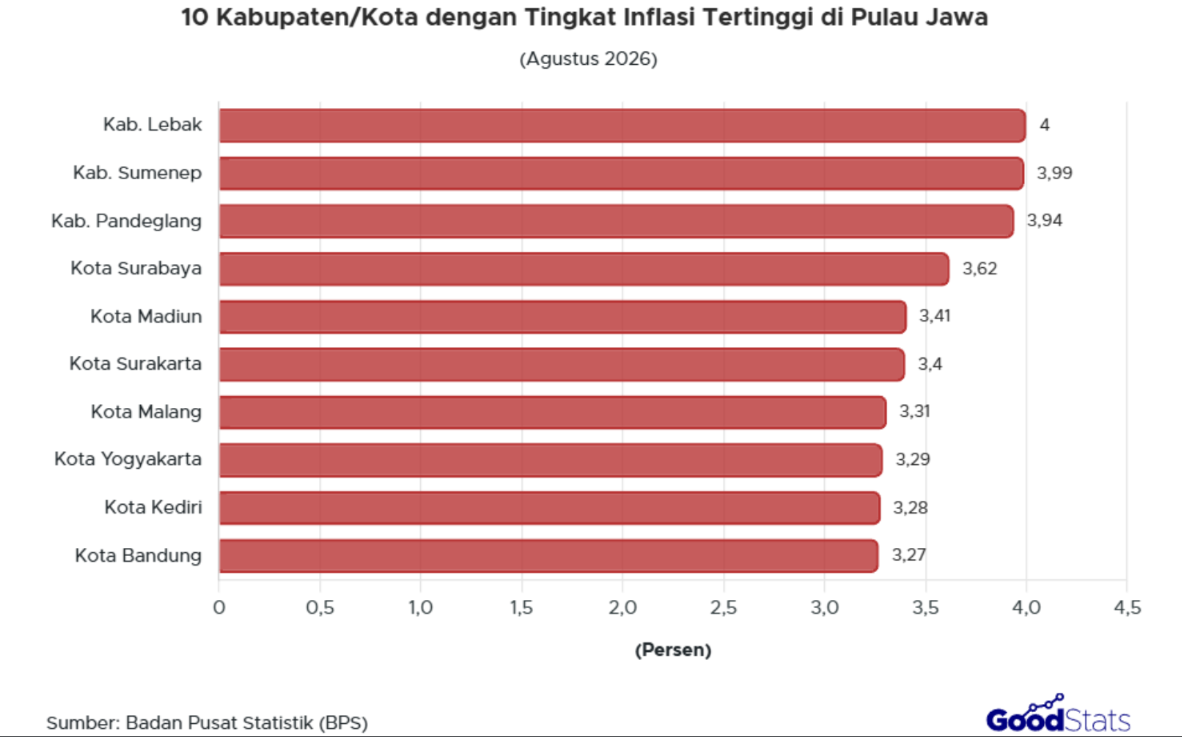 Inflasi y-on-y Agustus 2026 di Kabupaten Lebak, Banten capai 4,00%, lampau persentase nasional.