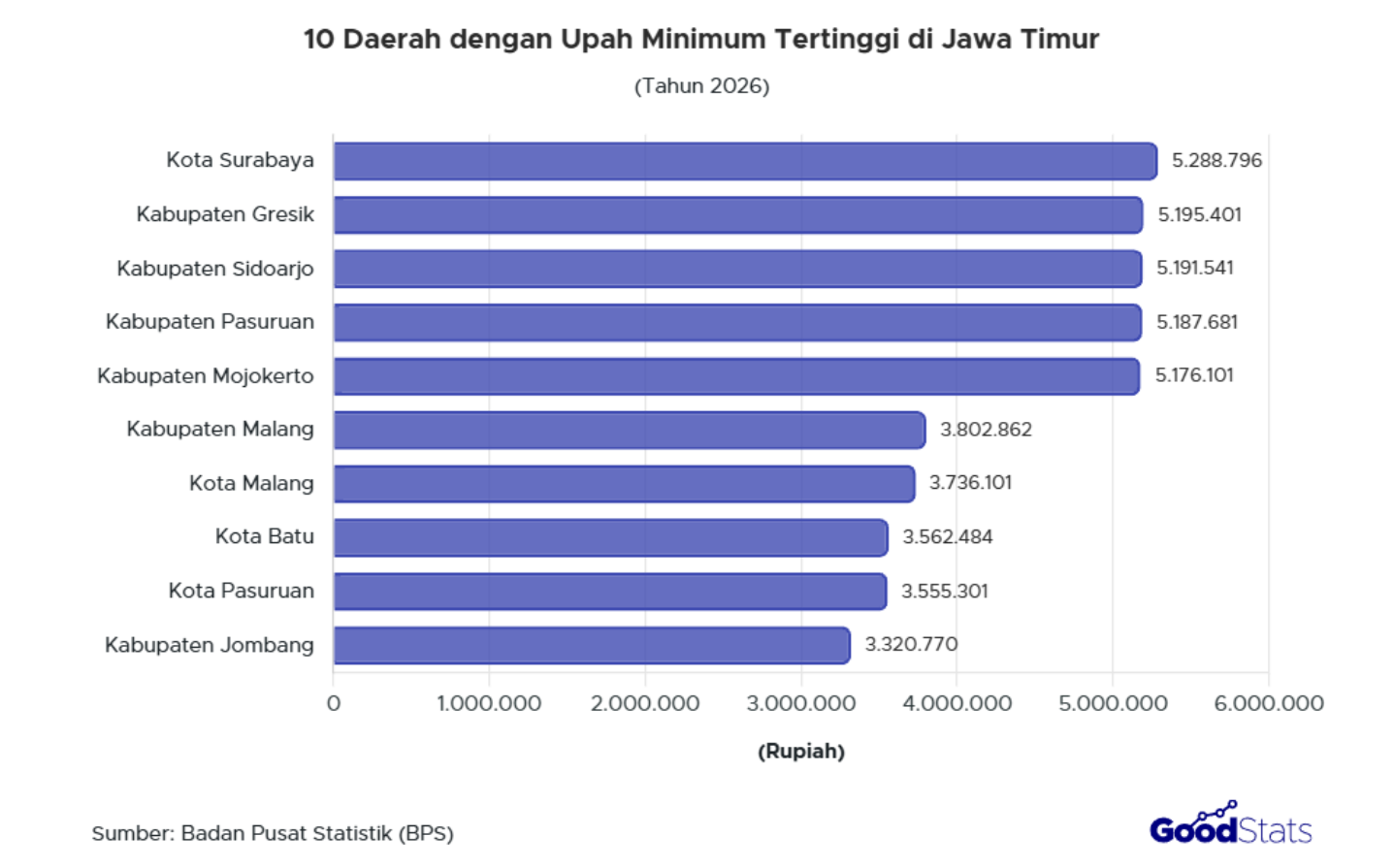 Kota Surabaya dan Kota Madiun menjadi kota dengan upah minimum tertinggi di Jawa Timur per 2026, yaitu Rp5.288.796.